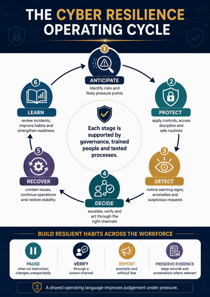 Echelon Academy UK Cyber Resilience training course infographic about the cyber resilience operating cycle