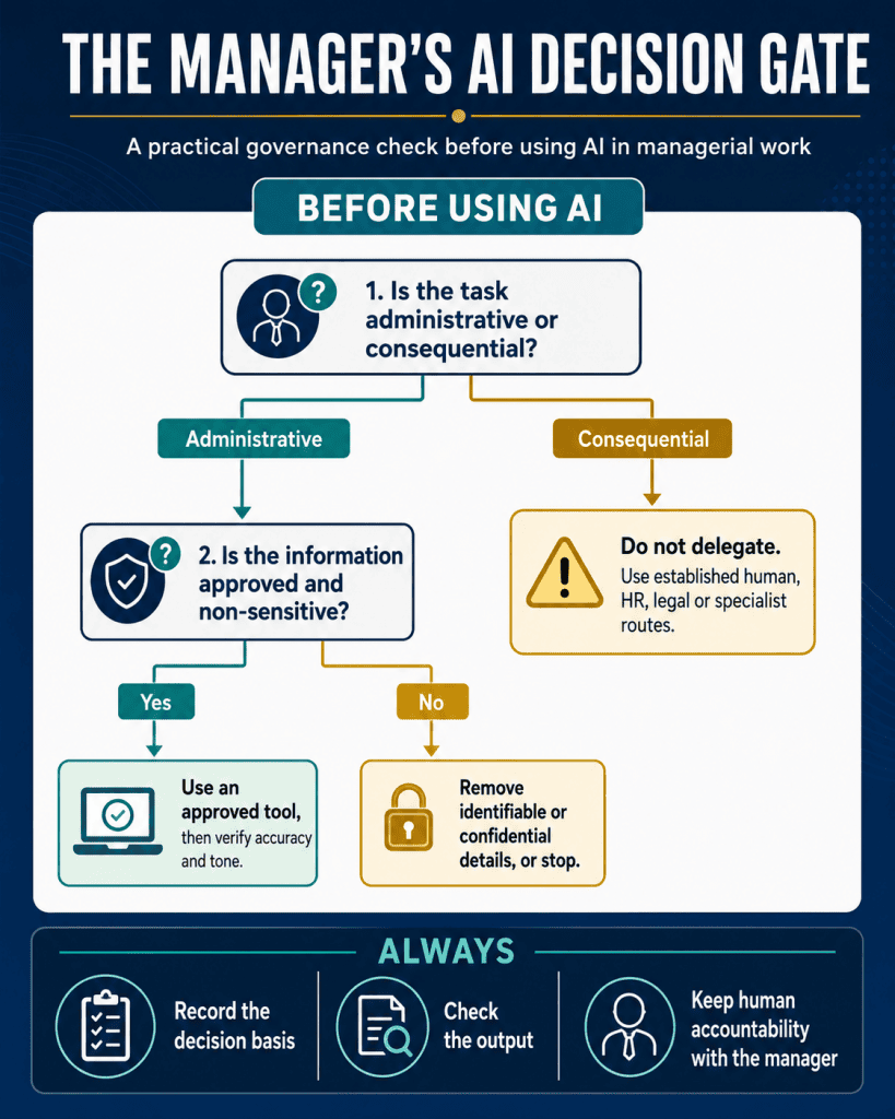managers ai decision gate infographic. Echelon Academy AI training